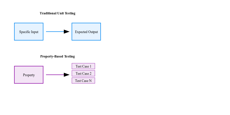 Unit testing vs property based testing