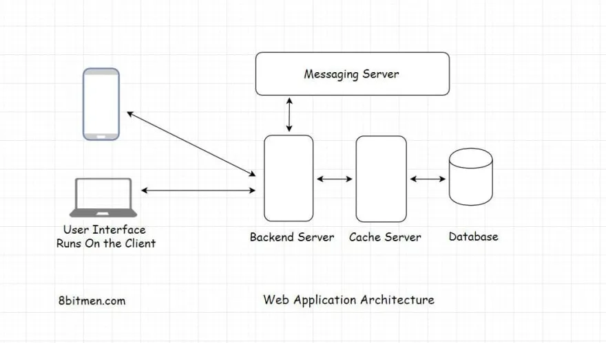 Software architecture